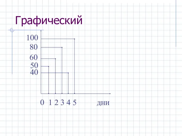 0 1 2 3 4 5 дни 100 80 60 50 40 Графический