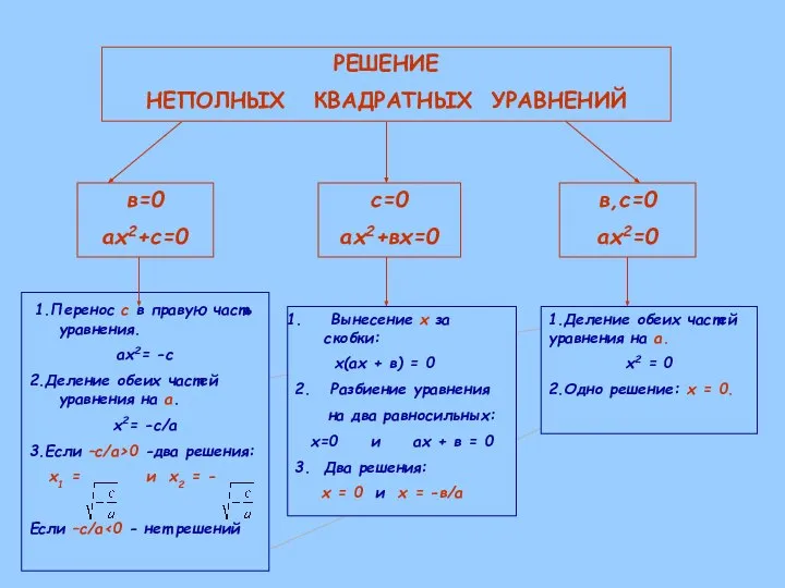 РЕШЕНИЕ НЕПОЛНЫХ КВАДРАТНЫХ УРАВНЕНИЙ в=0 ах2+с=0 с=0 ах2+вх=0 в,с=0 ах2=0 1.Перенос