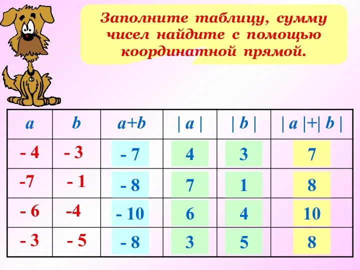 Заполните таблицу, сумму чисел найдите с помощью координатной прямой. - 7