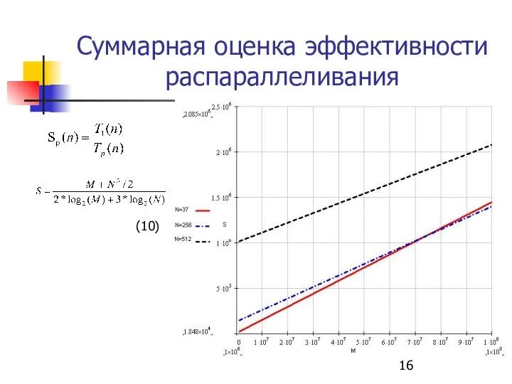 Суммарная оценка эффективности распараллеливания (10)