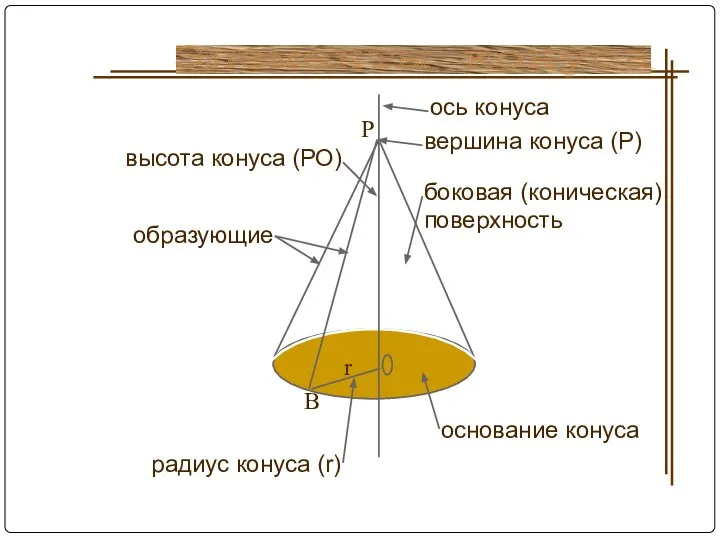 боковая (коническая) поверхность высота конуса (РО) ось конуса вершина конуса (Р)