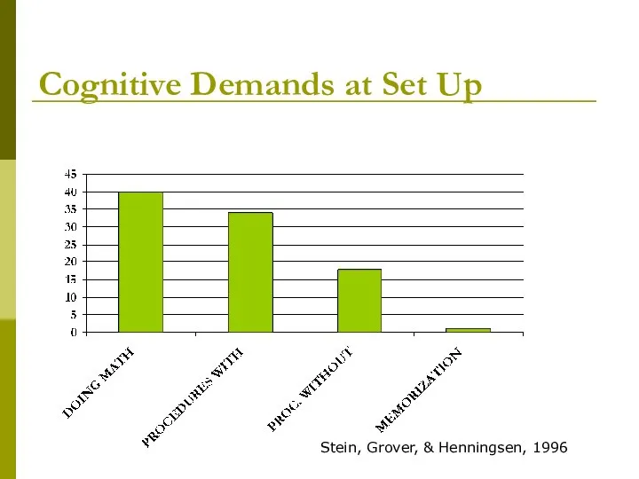 Cognitive Demands at Set Up Stein, Grover, & Henningsen, 1996