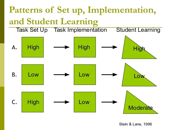 Stein & Lane, 1996 A. B. C. High High Low Low