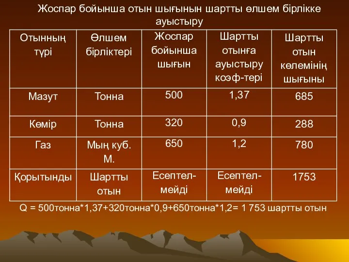 Жоспар бойынша отын шығынын шартты өлшем бірлікке ауыстыру Q = 500тонна*1,37+320тонна*0,9+650тонна*1,2= 1 753 шартты отын