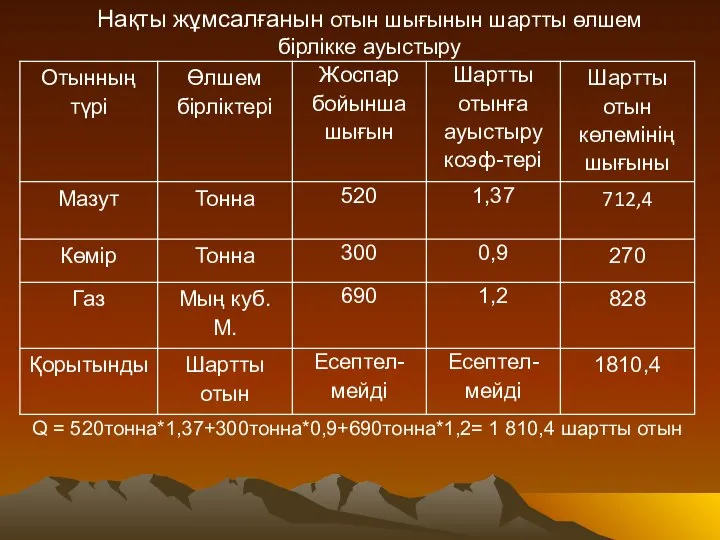 Q = 520тонна*1,37+300тонна*0,9+690тонна*1,2= 1 810,4 шартты отын Нақты жұмсалғанын отын шығынын шартты өлшем бірлікке ауыстыру