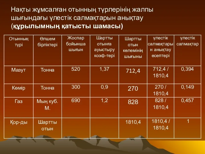 Нақты жұмсалған отынның түрлерінің жалпы шығындағы үлестік салмақтарын анықтау (құрылымның қатысты шамасы)