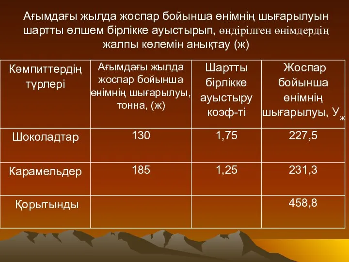 Ағымдағы жылда жоспар бойынша өнімнің шығарылуын шартты өлшем бірлікке ауыстырып, өндірілген өнімдердің жалпы көлемін анықтау (ж)