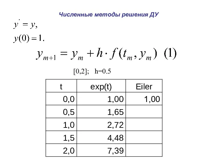 Численные методы решения ДУ [0,2]; h=0.5