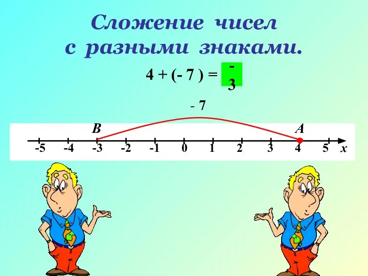 Сложение чисел с разными знаками. 4 + (- 7 ) = А В - 7 -3