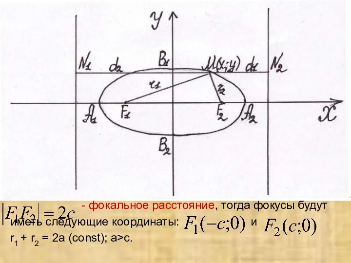 - фокальное расстояние, тогда фокусы будут иметь следующие координаты: и r1