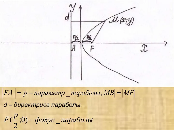 d – директриса параболы.