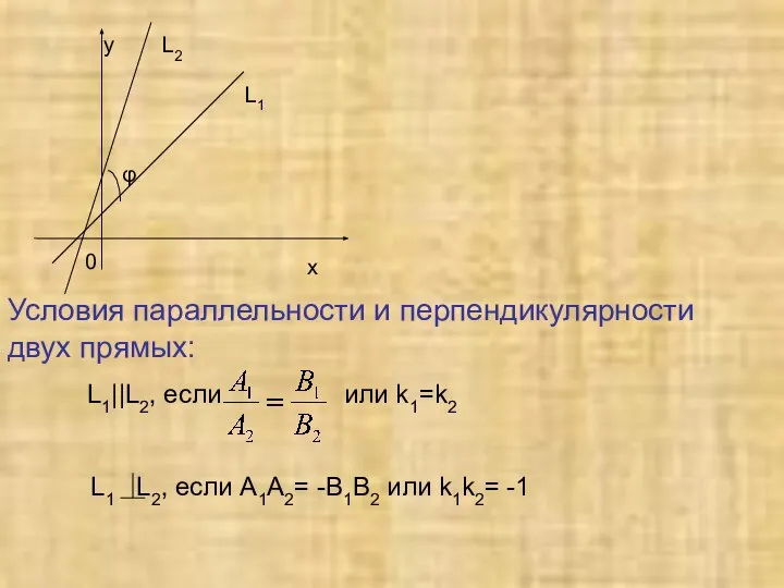 y L2 L1 0 х Условия параллельности и перпендикулярности двух прямых: