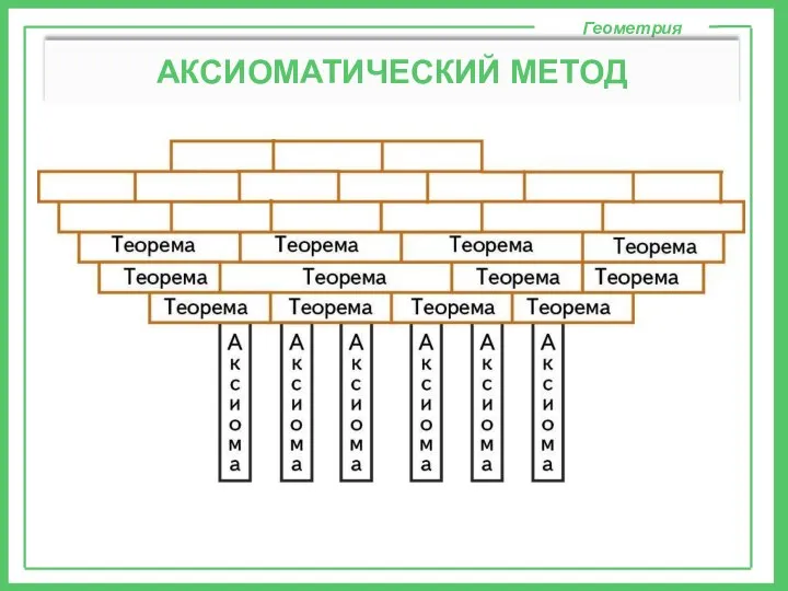 Геометрия АКСИОМАТИЧЕСКИЙ МЕТОД