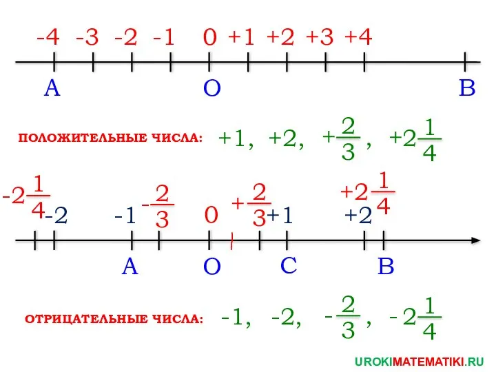 UROKIMATEMATIKI.RU 1 4 2 + A B O -4 +1 +2