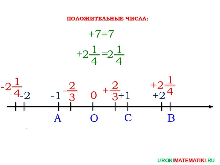 UROKIMATEMATIKI.RU 1 4 2 + +7=7 ПОЛОЖИТЕЛЬНЫЕ ЧИСЛА: 1 4 2