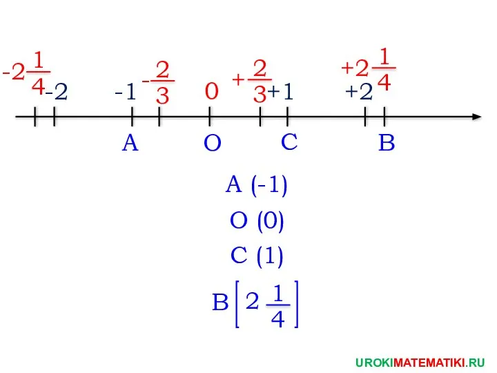 UROKIMATEMATIKI.RU A B O C 0 +1 +2 + 2 3