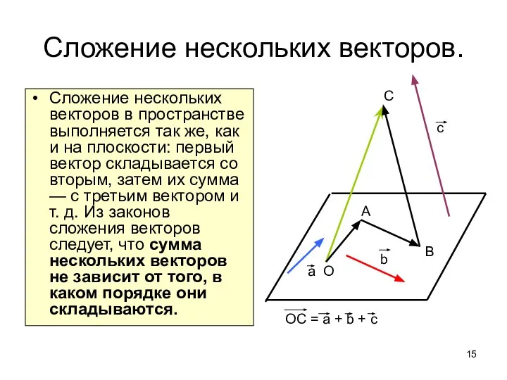 Сложение нескольких векторов. Сложение нескольких векторов в пространстве выполняется так же,