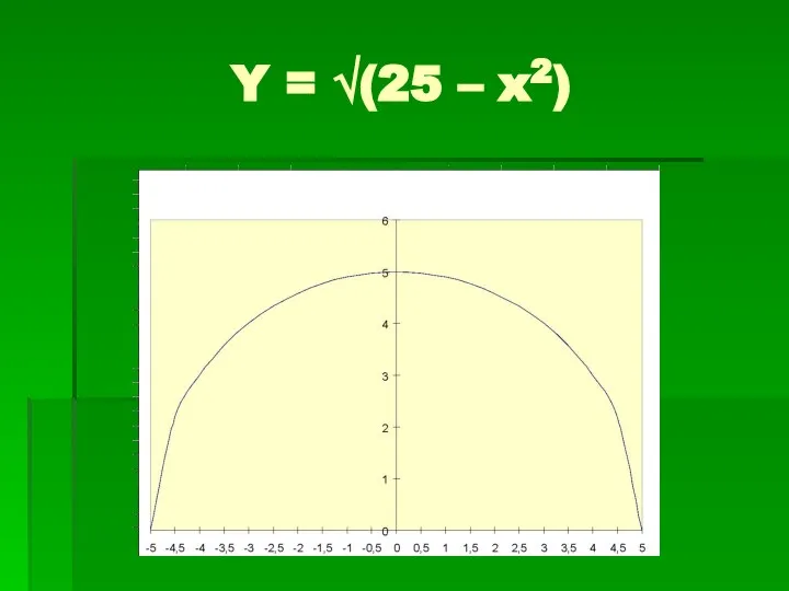 Y = √(25 – x2)