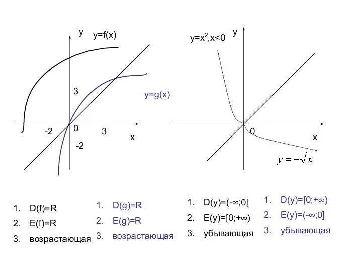 у х х у 0 0 3 3 -2 -2 у=f(x)