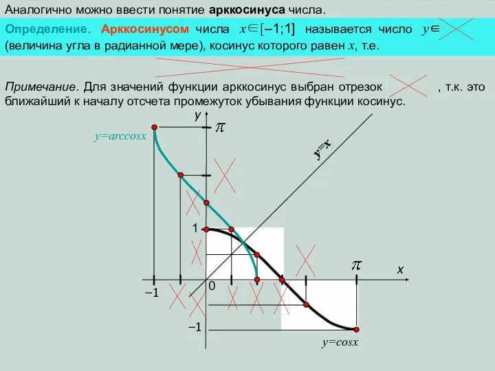 Аналогично можно ввести понятие арккосинуса числа. y=x y y=cosx 1 0 −1 x −1 y=arccosx