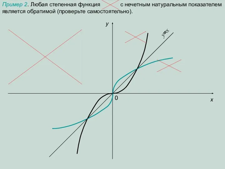 0 x y y=x