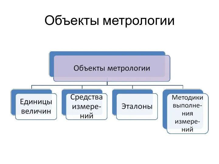 Объекты метрологии