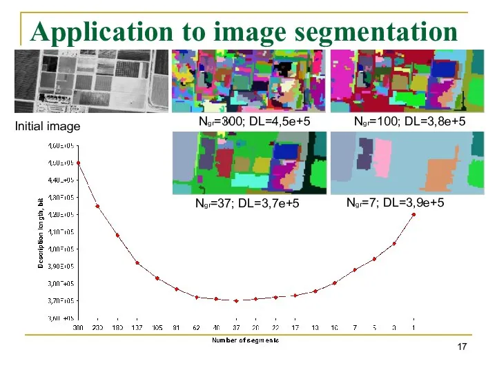 Application to image segmentation Ngr=300; DL=4,5e+5 Ngr=100; DL=3,8e+5 Ngr=37; DL=3,7e+5 Ngr=7; DL=3,9e+5 Initial image