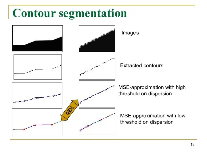 Contour segmentation MDL Images Extracted contours MSE-approximation with high threshold on