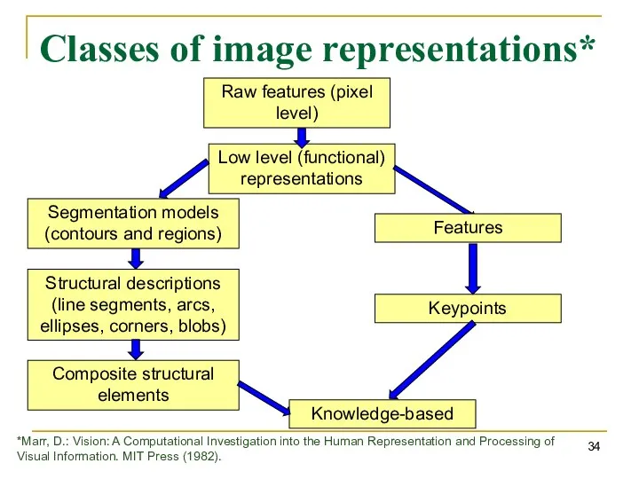 Classes of image representations* Low level (functional) representations Raw features (pixel