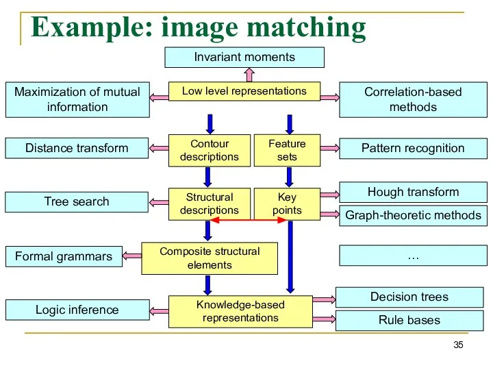 Example: image matching Low level representations Contour descriptions Structural descriptions Feature