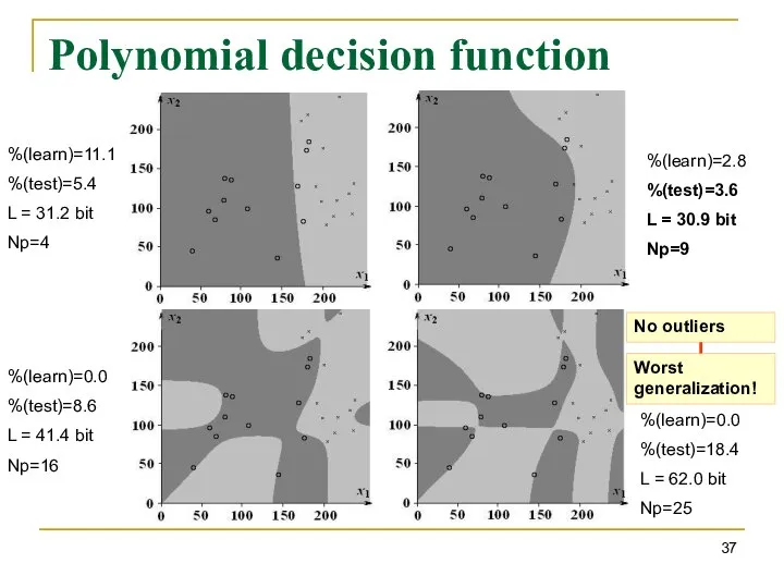 Polynomial decision function %(learn)=11.1 %(test)=5.4 L = 31.2 bit Np=4 %(learn)=2.8