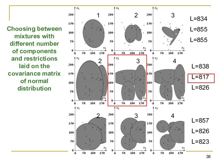 Choosing between mixtures with different number of components and restrictions laid