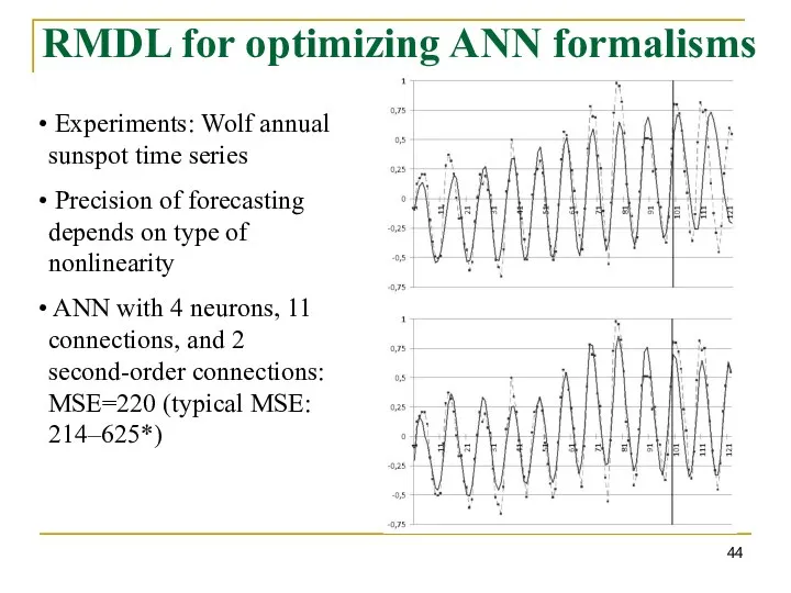 RMDL for optimizing ANN formalisms Experiments: Wolf annual sunspot time series