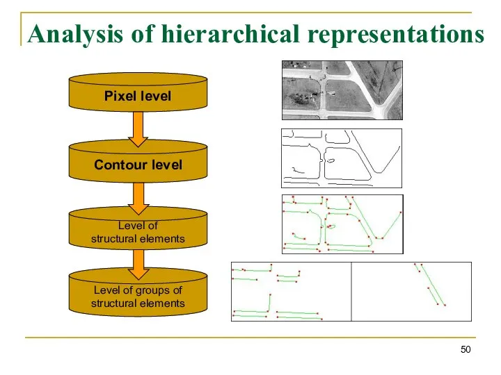 Analysis of hierarchical representations Pixel level Contour level Level of structural