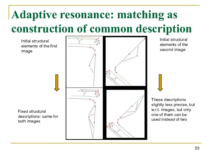 Adaptive resonance: matching as construction of common description Initial structural elements