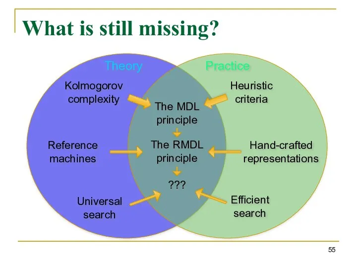 What is still missing? The MDL principle The RMDL principle ???