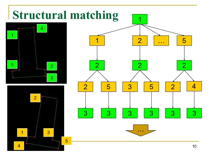 Structural matching 1 2 5 2 5 1 2 3 5