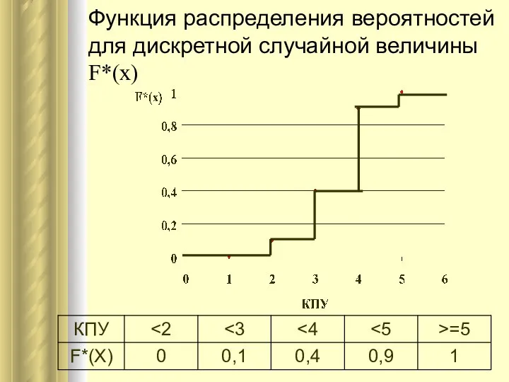 Функция распределения вероятностей для дискретной случайной величины F*(x)