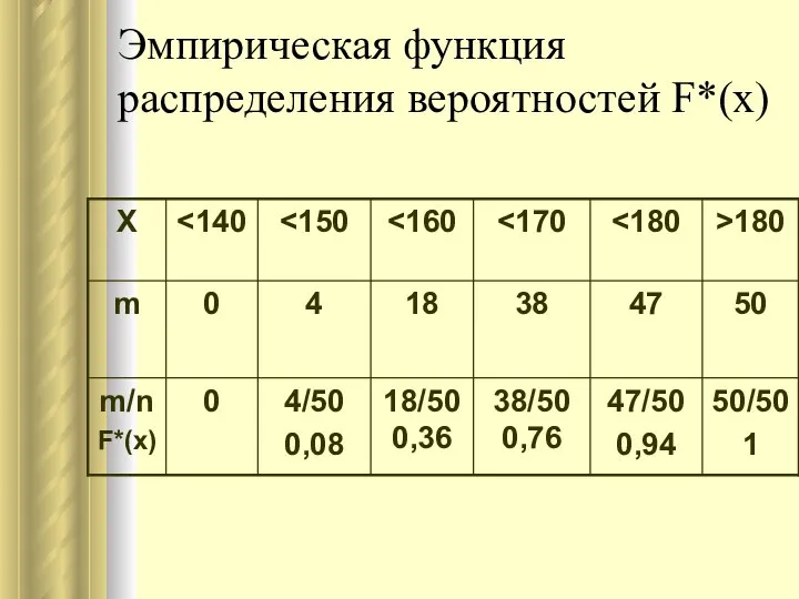 Эмпирическая функция распределения вероятностей F*(x)