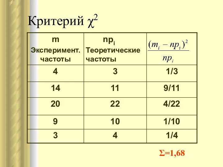 Критерий χ2 Σ=1,68