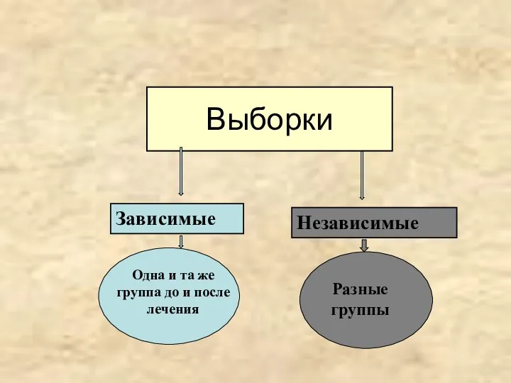 Выборки Зависимые Независимые Одна и та же группа до и после лечения Разные группы