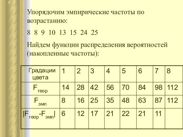 Упорядочим эмпирические частоты по возрастанию: 8 8 9 10 13 15