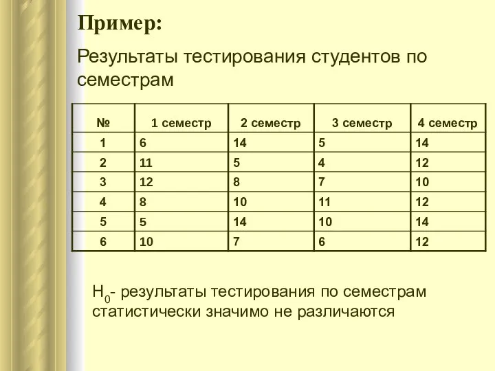 Пример: Результаты тестирования студентов по семестрам H0- результаты тестирования по семестрам статистически значимо не различаются