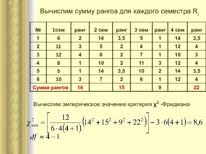 Вычислим сумму рангов для каждого семестра Ri Вычислим эмпирическое значение критерия χ2 -Фридмана