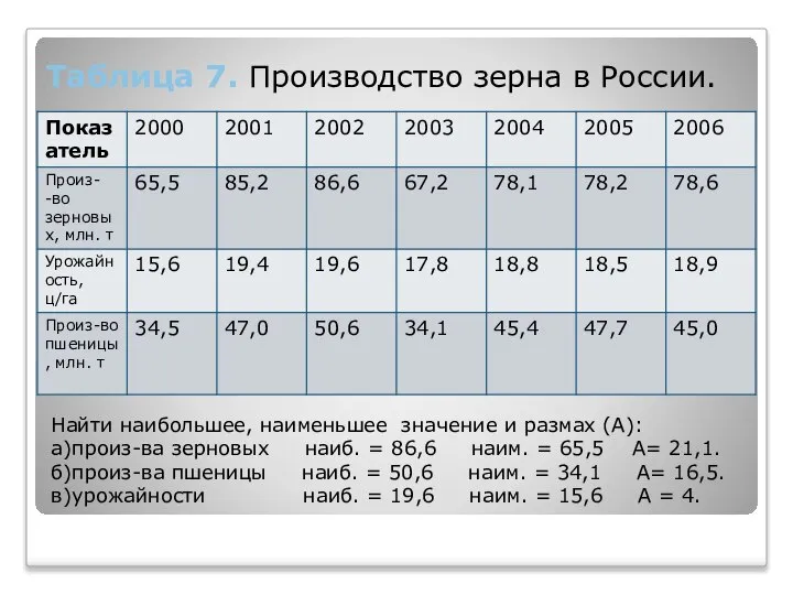 Таблица 7. Производство зерна в России. Найти наибольшее, наименьшее значение и