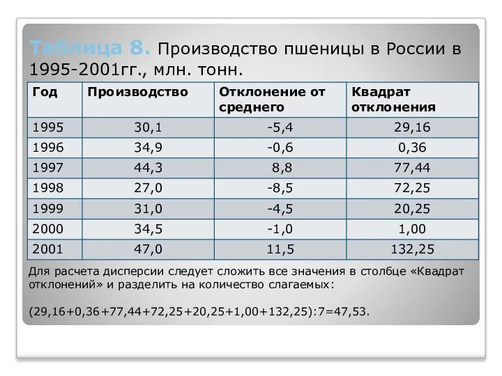 Таблица 8. Производство пшеницы в России в 1995-2001гг., млн. тонн. Для