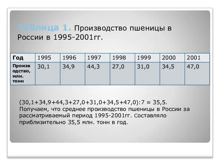 Таблица 1. Производство пшеницы в России в 1995-2001гг. (30,1+34,9+44,3+27,0+31,0+34,5+47,0):7 ≈ 35,5.