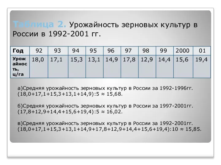 Таблица 2. Урожайность зерновых культур в России в 1992-2001 гг. а)Средняя