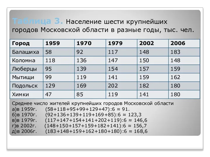 Таблица 3. Население шести крупнейших городов Московской области в разные годы,