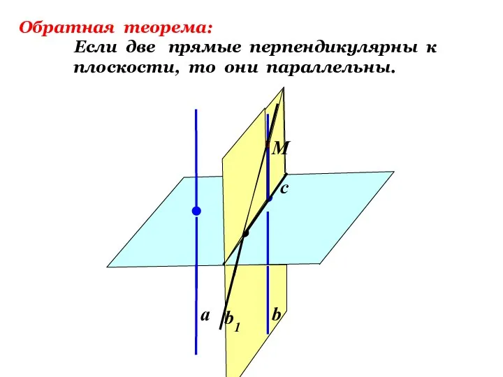 а b b1 Обратная теорема: Если две прямые перпендикулярны к плоскости, то они параллельны. M c